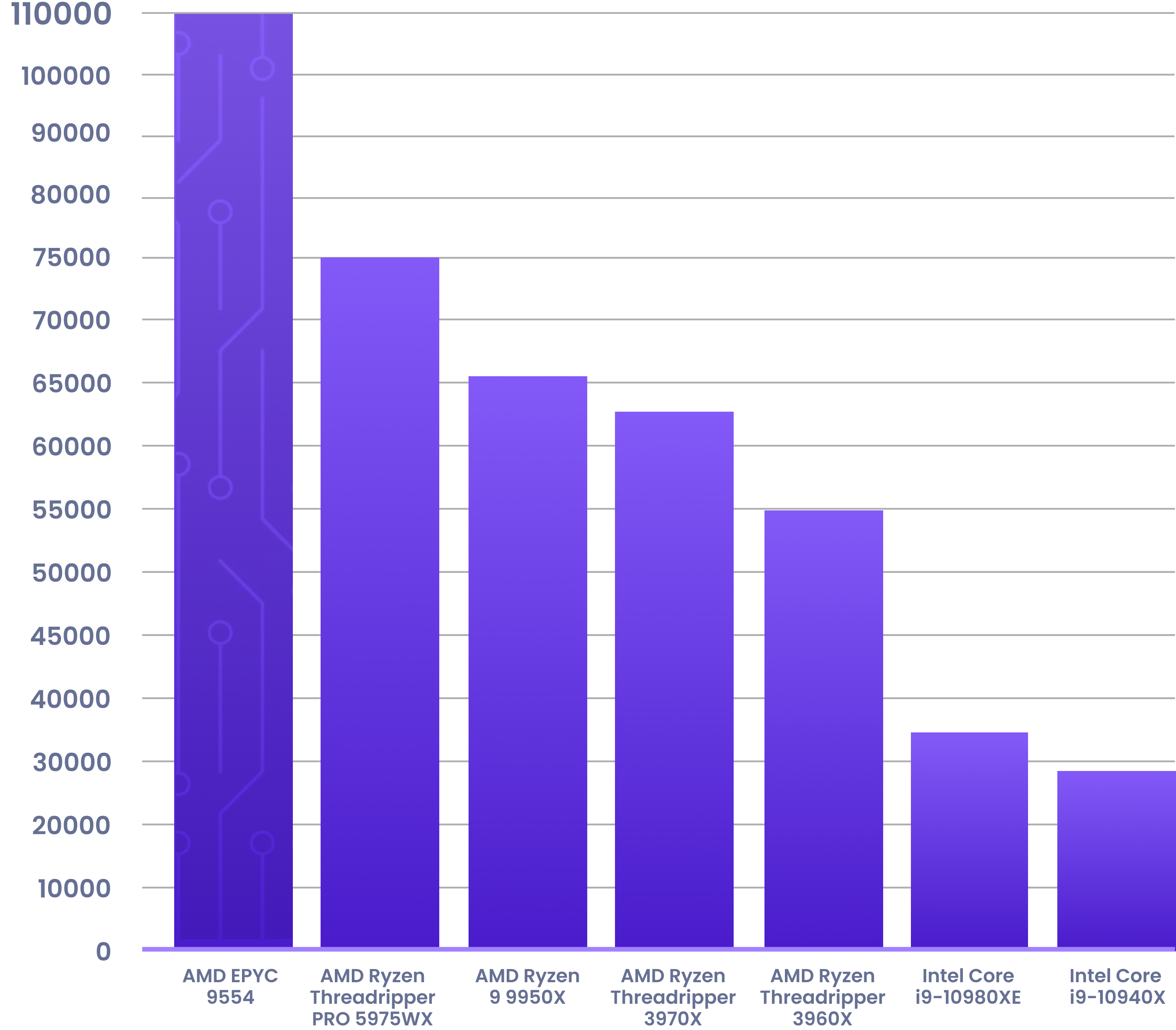 amd epyc 9554 cpu performance graphic with other ryzen and intel cpus