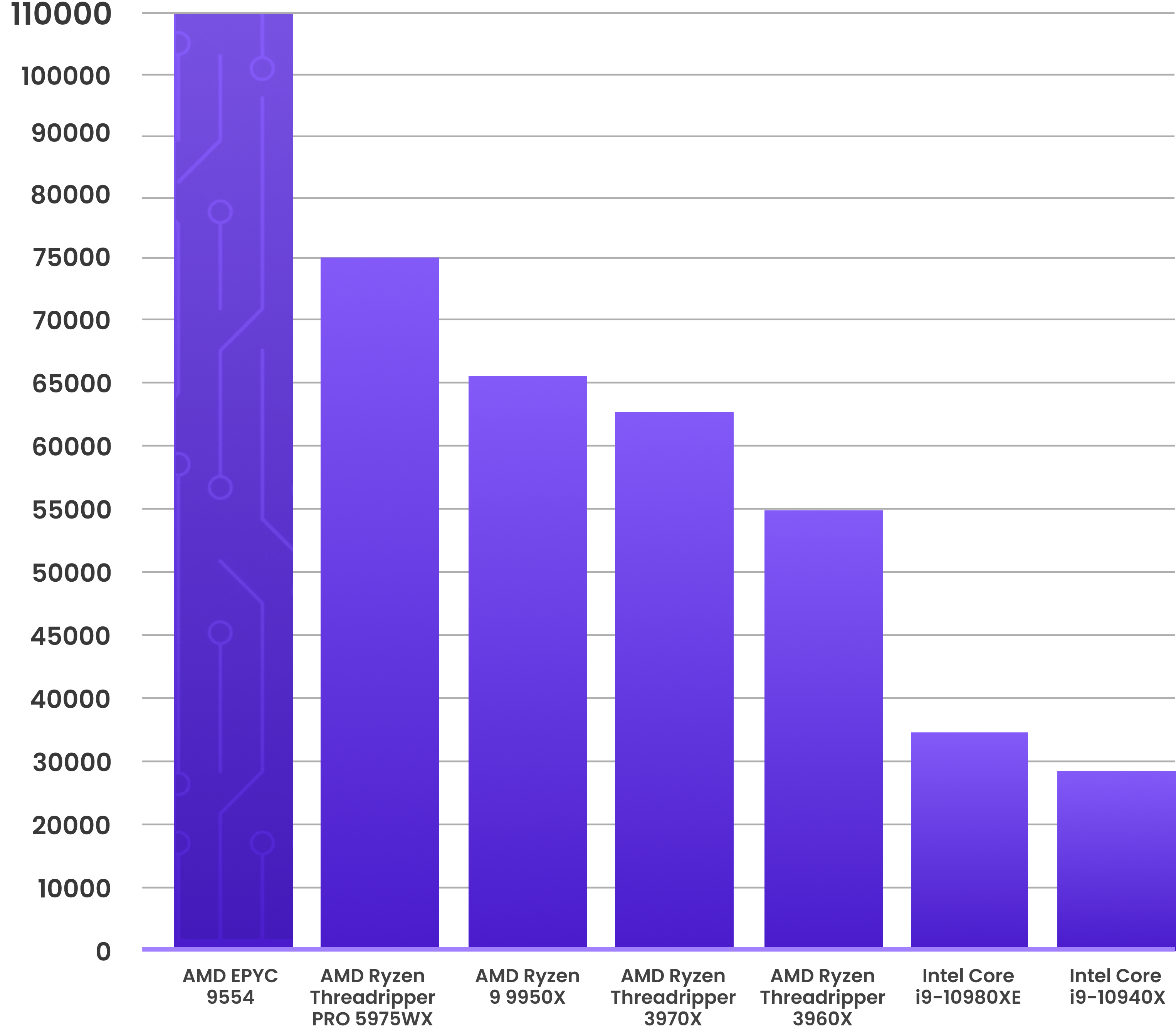 amd epyc 9554 cpu performance graphic with other ryzen and intel cpus